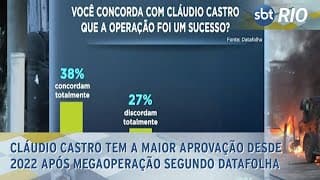 Cláudio Castro tem a maior aprovação desde 2022 após megaoperação segundo Datafolha